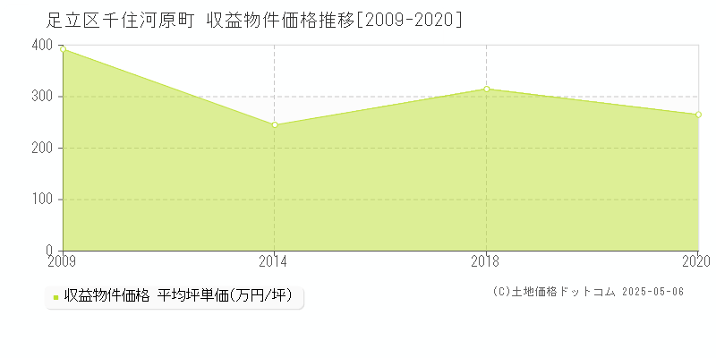 千住河原町(足立区)の収益物件価格推移グラフ(坪単価)[2009-2020年]