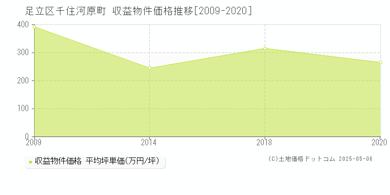 足立区千住河原町のアパート価格推移グラフ 