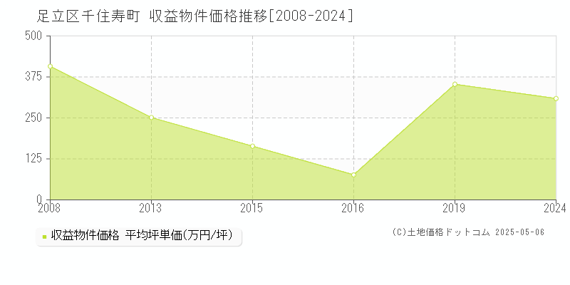 千住寿町(足立区)の収益物件価格推移グラフ(坪単価)[2008-2024年]
