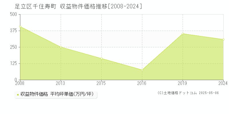 足立区千住寿町のアパート価格推移グラフ 