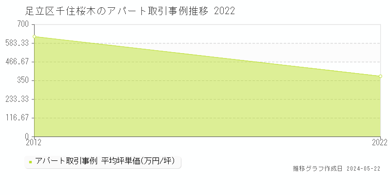 足立区千住桜木のアパート価格推移グラフ 