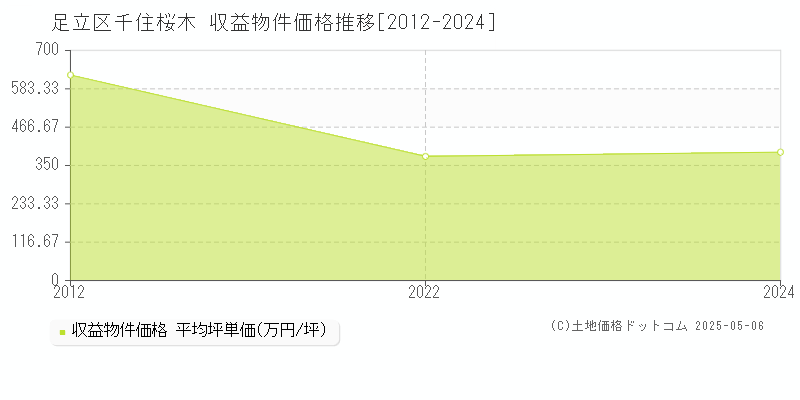 千住桜木(足立区)の収益物件価格推移グラフ(坪単価)[2012-2024年]