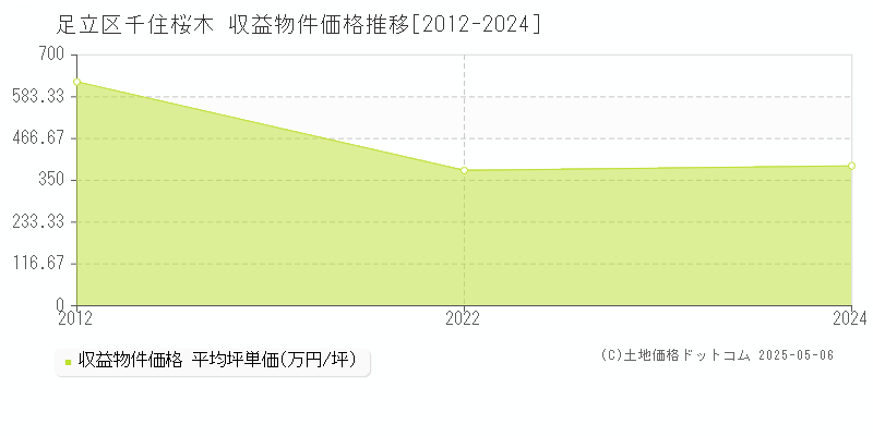 足立区千住桜木のアパート価格推移グラフ 