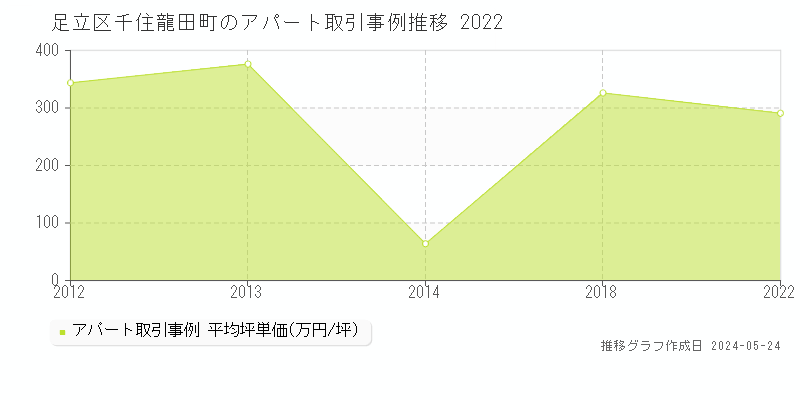 足立区千住龍田町のアパート価格推移グラフ 