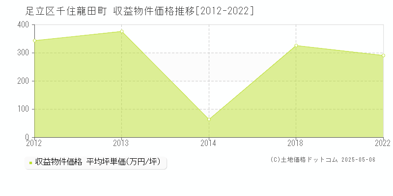 千住龍田町(足立区)の収益物件価格推移グラフ(坪単価)[2012-2022年]