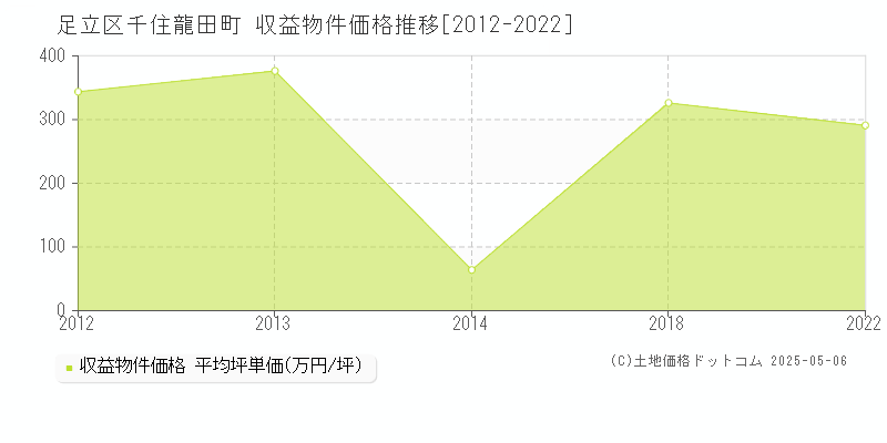 足立区千住龍田町のアパート価格推移グラフ 