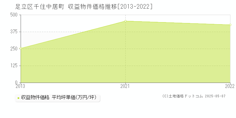千住中居町(足立区)の収益物件価格推移グラフ(坪単価)[2013-2022年]