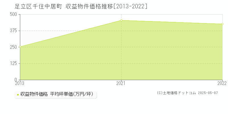 足立区千住中居町のアパート価格推移グラフ 