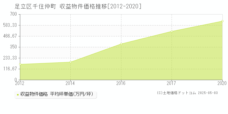 千住仲町(足立区)の収益物件価格推移グラフ(坪単価)[2012-2020年]