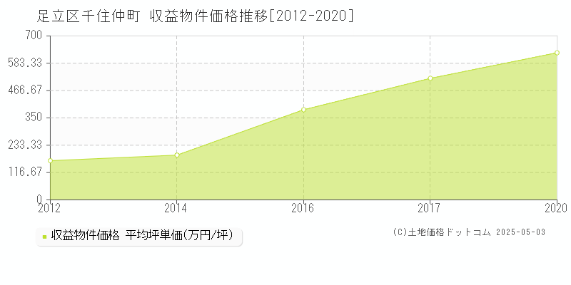 足立区千住仲町のアパート価格推移グラフ 