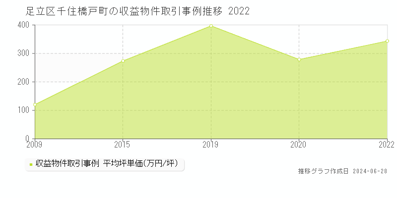 足立区千住橋戸町のアパート取引事例推移グラフ 