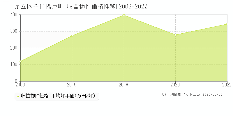 足立区千住橋戸町のアパート取引事例推移グラフ 