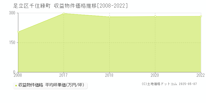 千住緑町(足立区)の収益物件価格推移グラフ(坪単価)[2008-2022年]