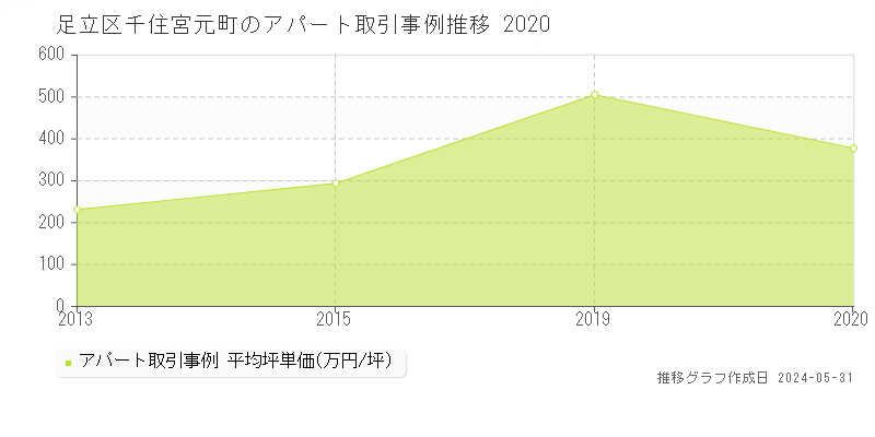 足立区千住宮元町のアパート価格推移グラフ 