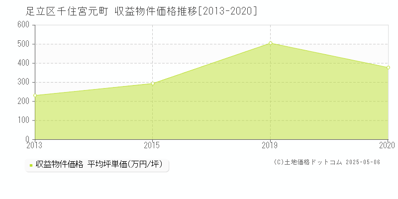 千住宮元町(足立区)の収益物件価格推移グラフ(坪単価)[2013-2020年]