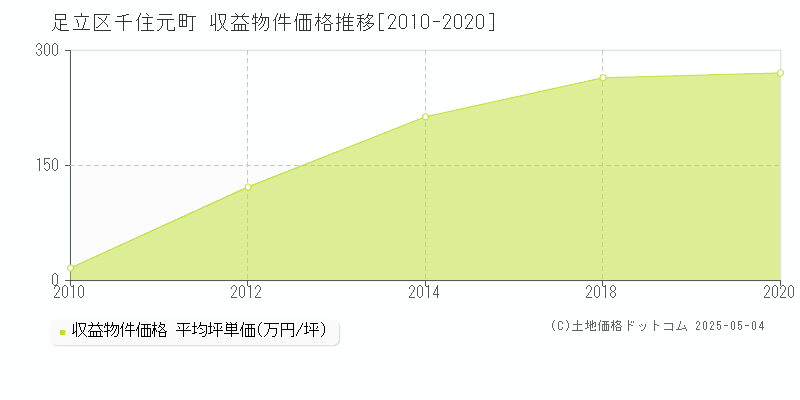 千住元町(足立区)の収益物件価格推移グラフ(坪単価)[2010-2020年]