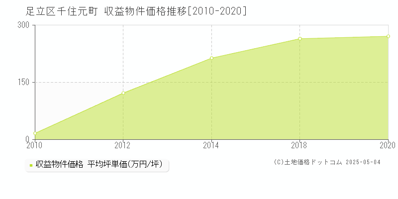 足立区千住元町のアパート価格推移グラフ 