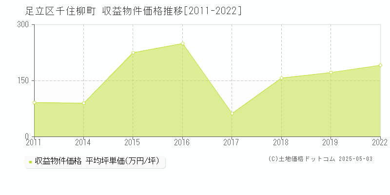 千住柳町(足立区)の収益物件価格推移グラフ(坪単価)[2011-2022年]