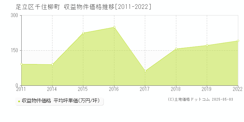 足立区千住柳町のアパート価格推移グラフ 