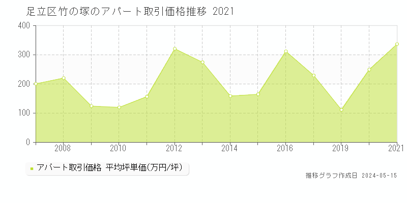 足立区竹の塚のアパート価格推移グラフ 