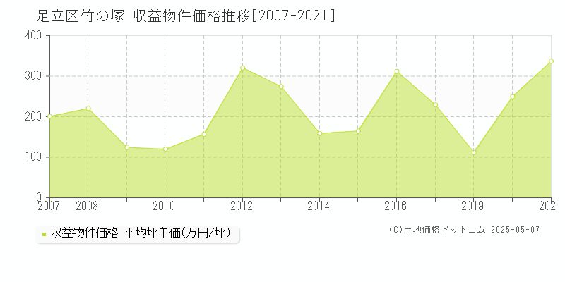 竹の塚(足立区)の収益物件価格推移グラフ(坪単価)[2007-2021年]