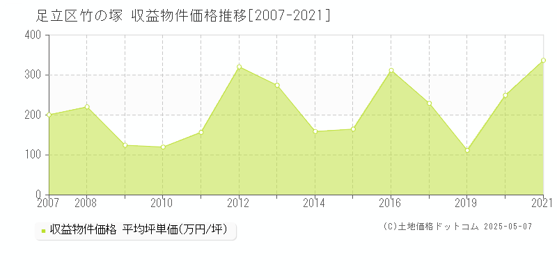 足立区竹の塚のアパート価格推移グラフ 