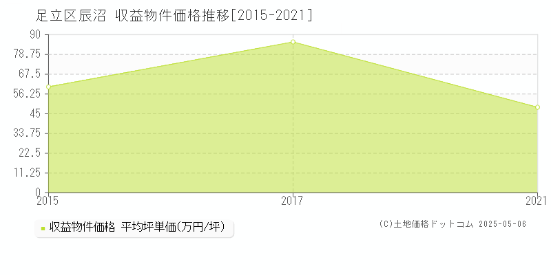 辰沼(足立区)の収益物件価格推移グラフ(坪単価)[2015-2021年]