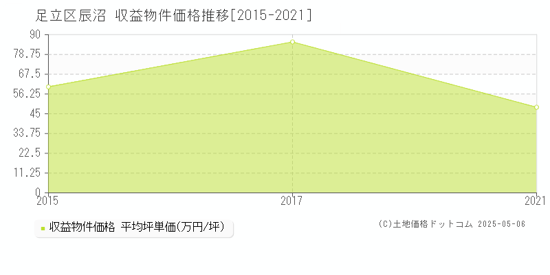 足立区辰沼のアパート価格推移グラフ 