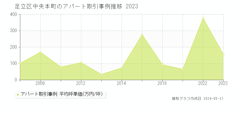 足立区中央本町のアパート価格推移グラフ 