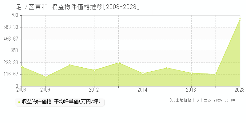 東和(足立区)の収益物件価格推移グラフ(坪単価)[2008-2023年]