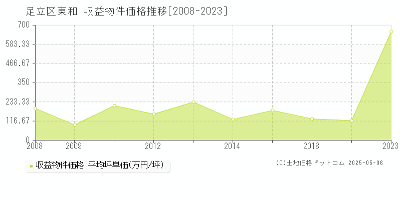 足立区東和のアパート価格推移グラフ 