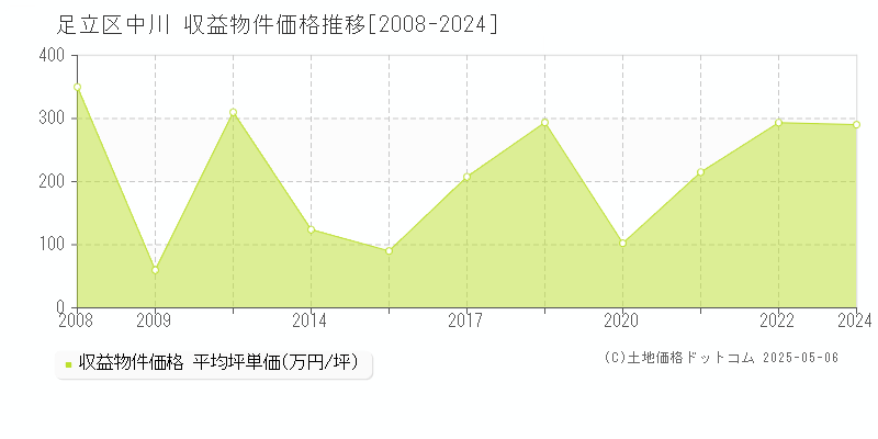 中川(足立区)の収益物件価格推移グラフ(坪単価)[2008-2024年]