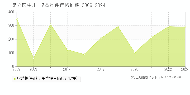足立区中川のアパート取引事例推移グラフ 
