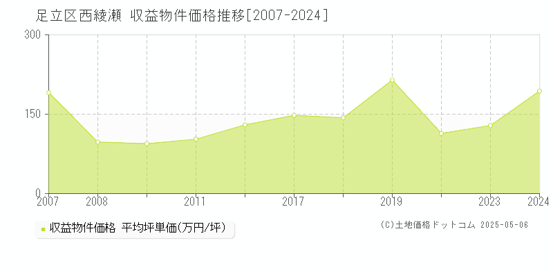 足立区西綾瀬のアパート価格推移グラフ 