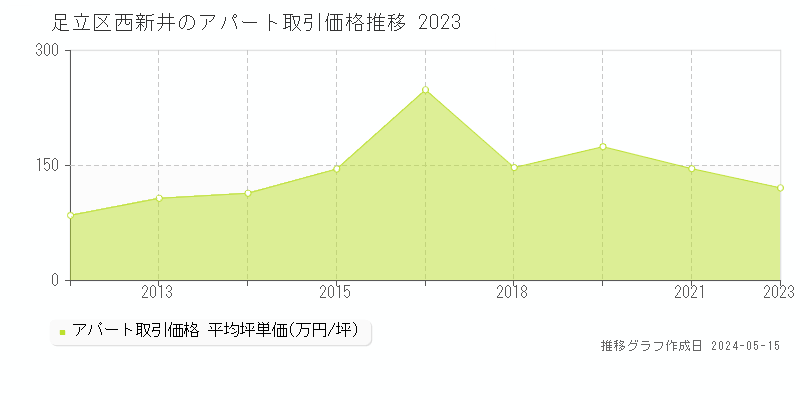 足立区西新井のアパート取引事例推移グラフ 