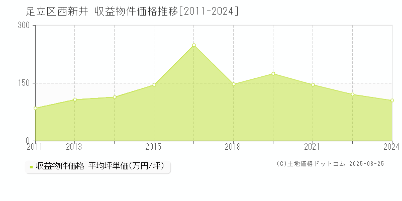 西新井(足立区)の収益物件価格推移グラフ(坪単価)[2011-2024年]