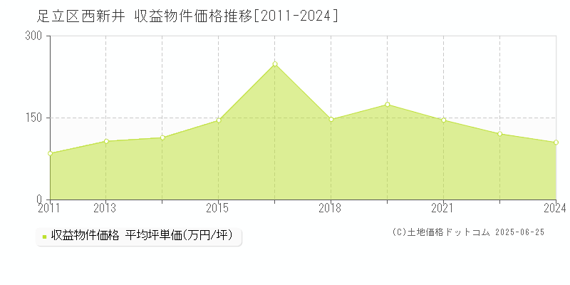 足立区西新井のアパート価格推移グラフ 