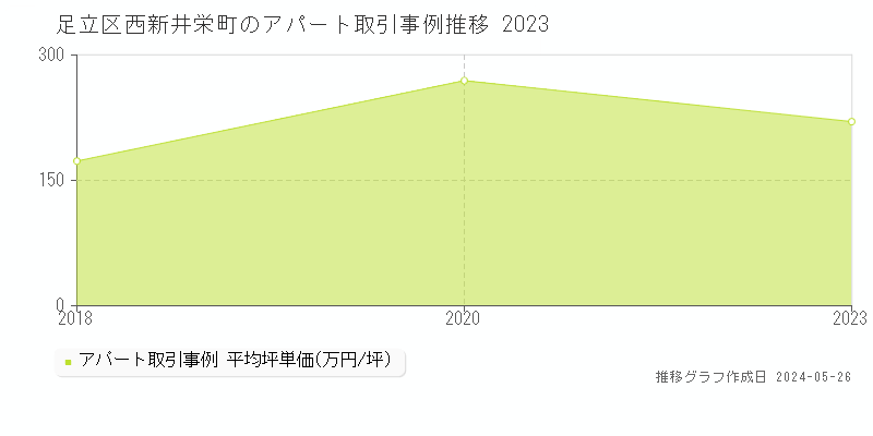 足立区西新井栄町のアパート価格推移グラフ 
