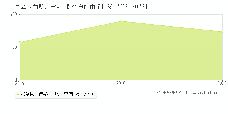 西新井栄町(足立区)の収益物件価格推移グラフ(坪単価)[2018-2023年]