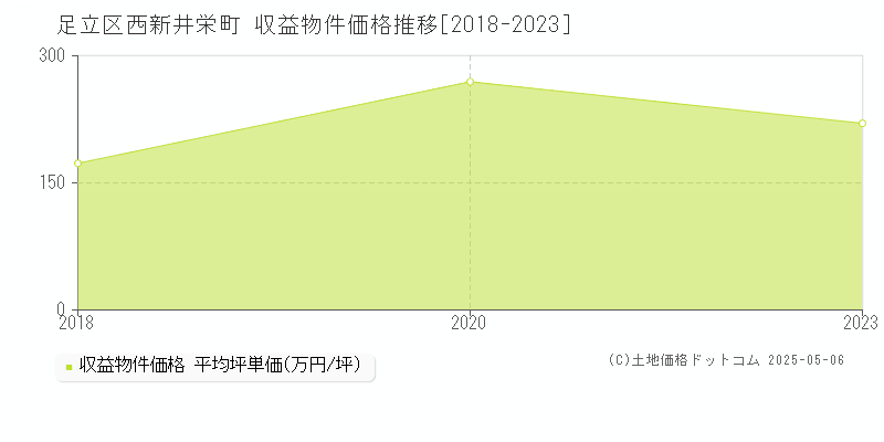 足立区西新井栄町のアパート価格推移グラフ 