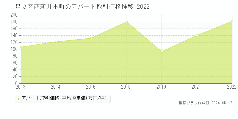 足立区西新井本町のアパート価格推移グラフ 