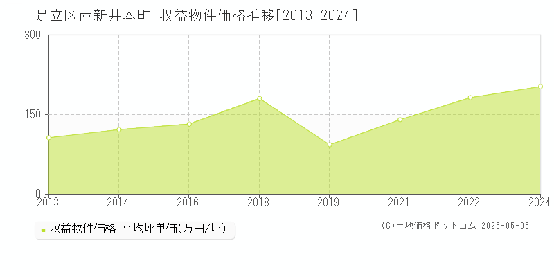 西新井本町(足立区)の収益物件価格推移グラフ(坪単価)[2013-2024年]