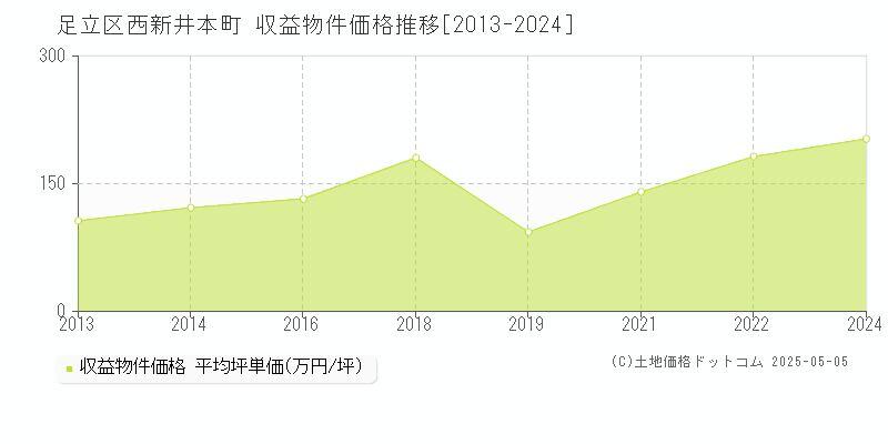 足立区西新井本町のアパート価格推移グラフ 