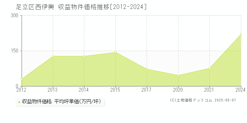 西伊興(足立区)の収益物件価格推移グラフ(坪単価)[2012-2024年]
