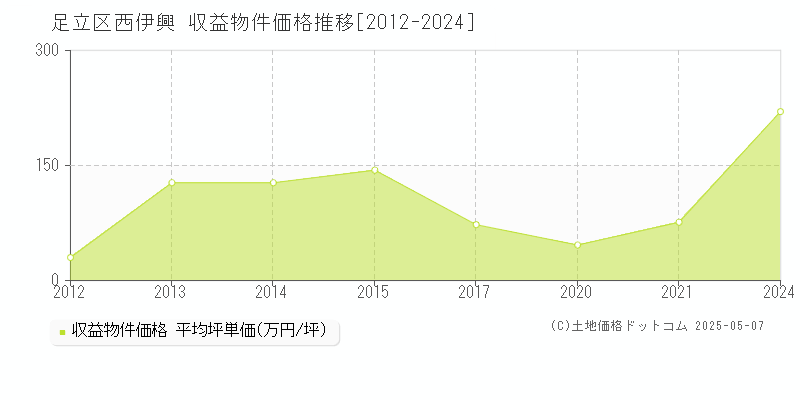 足立区西伊興のアパート価格推移グラフ 