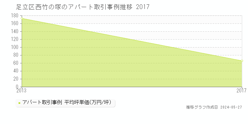 足立区西竹の塚のアパート価格推移グラフ 