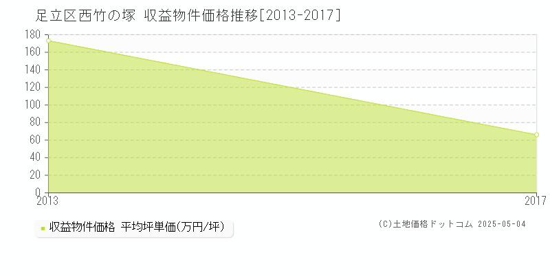 西竹の塚(足立区)の収益物件価格推移グラフ(坪単価)[2013-2017年]