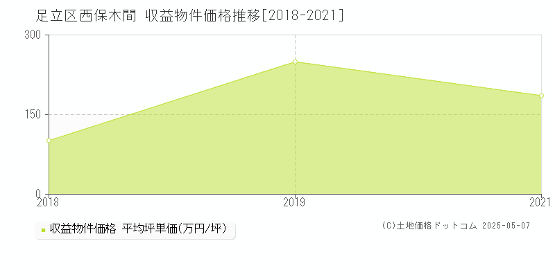 西保木間(足立区)の収益物件価格推移グラフ(坪単価)[2018-2021年]