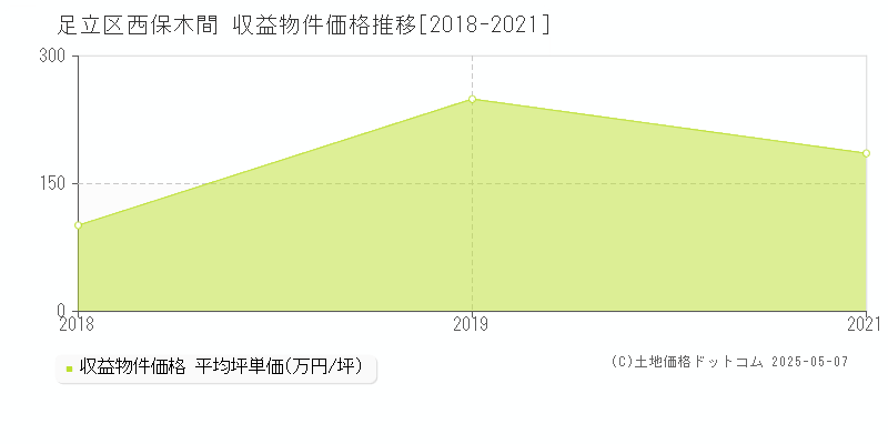 足立区西保木間のアパート取引事例推移グラフ 