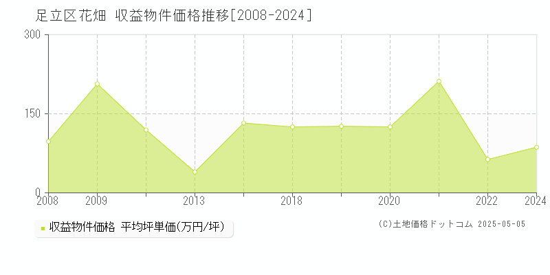 花畑(足立区)の収益物件価格推移グラフ(坪単価)[2008-2024年]